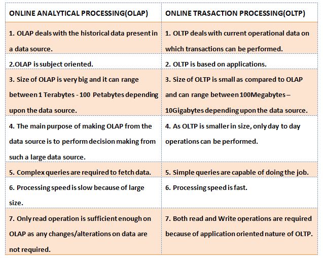This image describes a tabular representation of difference between online transaction processing and online analytical processing.